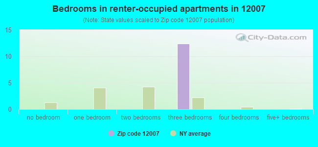 Bedrooms in renter-occupied apartments in 12007 