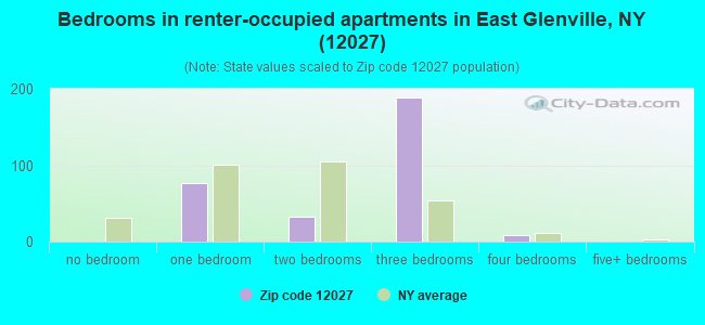 Bedrooms in renter-occupied apartments in East Glenville, NY (12027) 