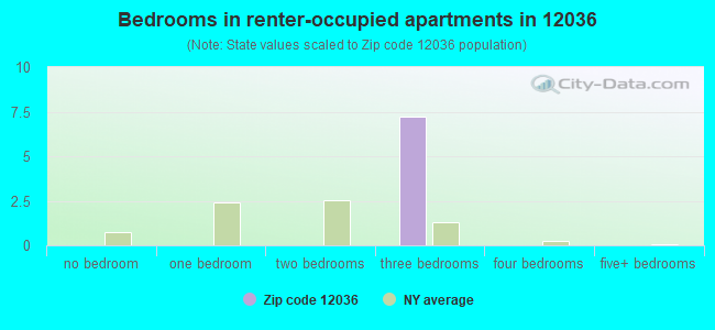Bedrooms in renter-occupied apartments in 12036 