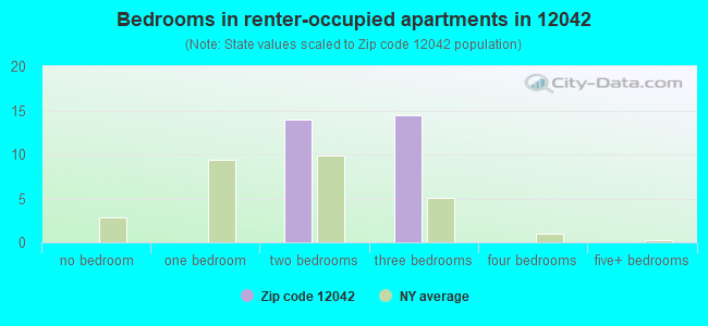 Bedrooms in renter-occupied apartments in 12042 