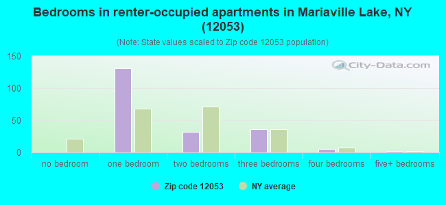 Bedrooms in renter-occupied apartments in Mariaville Lake, NY (12053) 