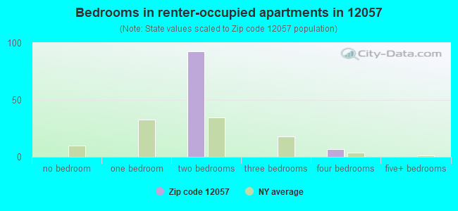 Bedrooms in renter-occupied apartments in 12057 