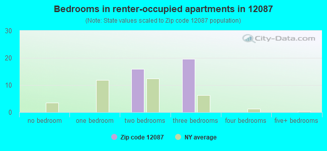 Bedrooms in renter-occupied apartments in 12087 