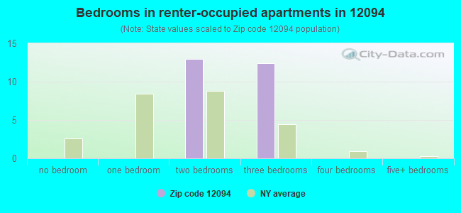 Bedrooms in renter-occupied apartments in 12094 