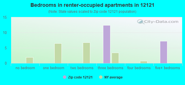 Bedrooms in renter-occupied apartments in 12121 