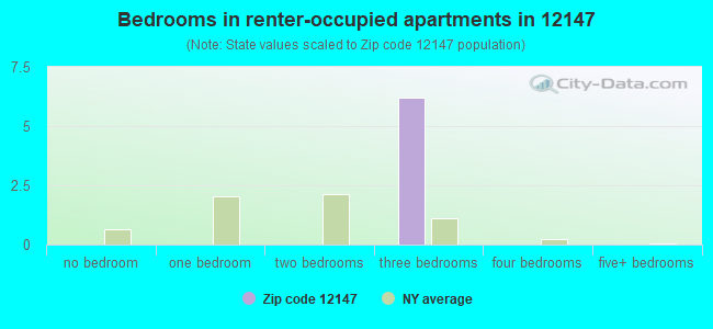 Bedrooms in renter-occupied apartments in 12147 