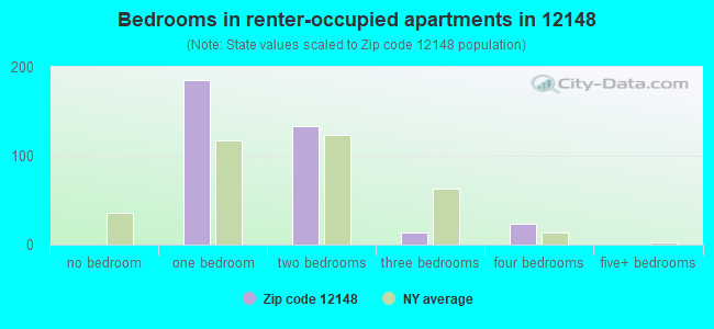 Bedrooms in renter-occupied apartments in 12148 