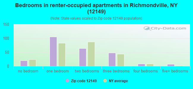 Bedrooms in renter-occupied apartments in Richmondville, NY (12149) 