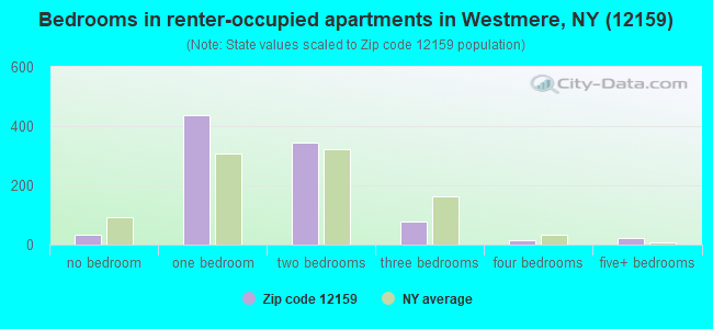 Bedrooms in renter-occupied apartments in Westmere, NY (12159) 