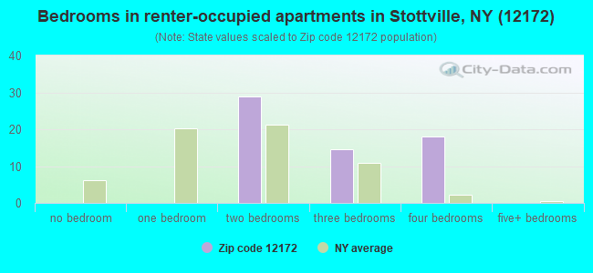 Bedrooms in renter-occupied apartments in Stottville, NY (12172) 