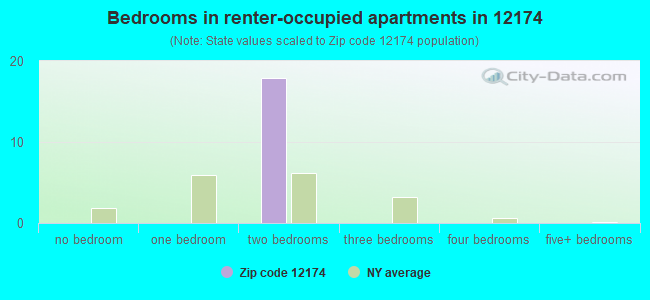 Bedrooms in renter-occupied apartments in 12174 