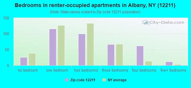 Bedrooms in renter-occupied apartments in Albany, NY (12211) 