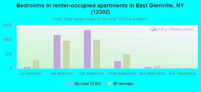 Bedrooms in renter-occupied apartments in East Glenville, NY (12302) 