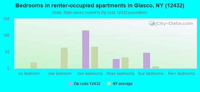 Bedrooms in renter-occupied apartments in Glasco, NY (12432) 