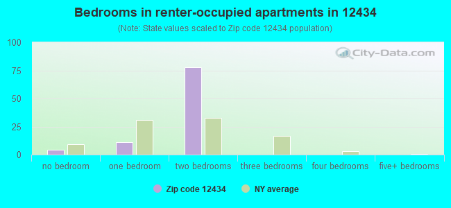 Bedrooms in renter-occupied apartments in 12434 
