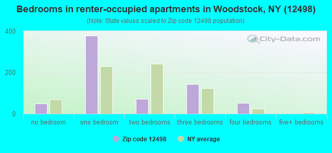 Bedrooms in renter-occupied apartments in Woodstock, NY (12498) 