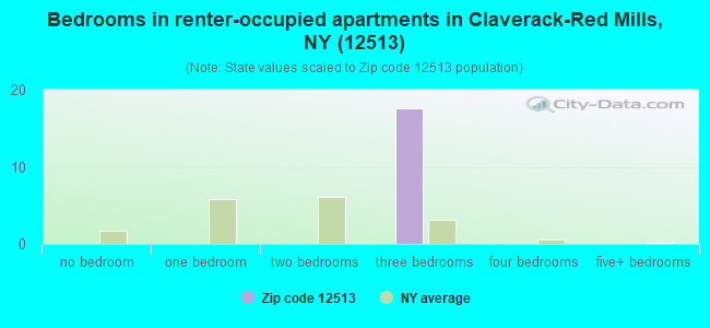 Bedrooms in renter-occupied apartments in Claverack-Red Mills, NY (12513) 