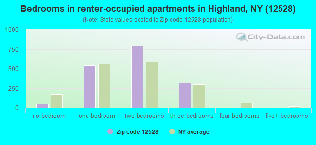 Bedrooms in renter-occupied apartments in Highland, NY (12528) 