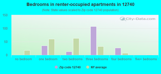 Bedrooms in renter-occupied apartments in 12740 