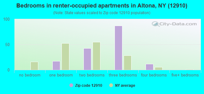 Bedrooms in renter-occupied apartments in Altona, NY (12910) 