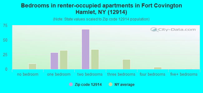 Bedrooms in renter-occupied apartments in Fort Covington Hamlet, NY (12914) 