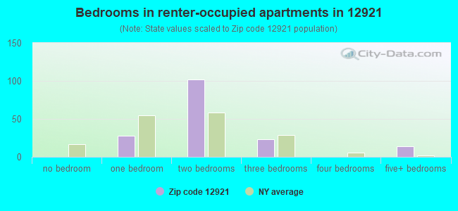 Bedrooms in renter-occupied apartments in 12921 
