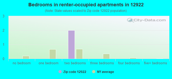 Bedrooms in renter-occupied apartments in 12922 