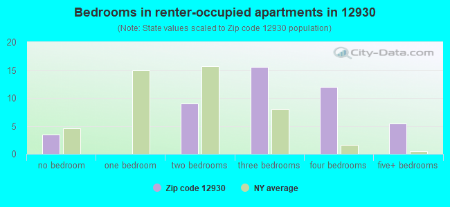 Bedrooms in renter-occupied apartments in 12930 