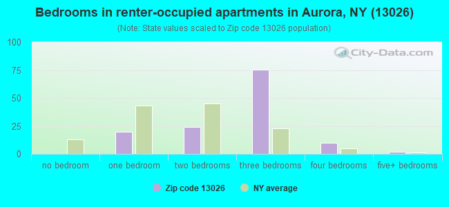 Bedrooms in renter-occupied apartments in Aurora, NY (13026) 