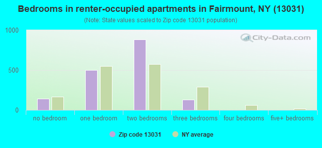 Bedrooms in renter-occupied apartments in Fairmount, NY (13031) 