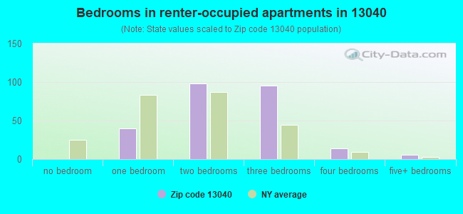 Bedrooms in renter-occupied apartments in 13040 