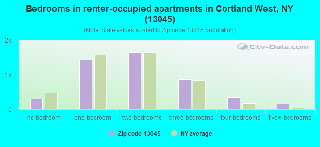 Bedrooms in renter-occupied apartments in Cortland West, NY (13045) 