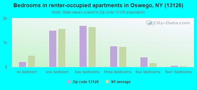 Bedrooms in renter-occupied apartments in Oswego, NY (13126) 