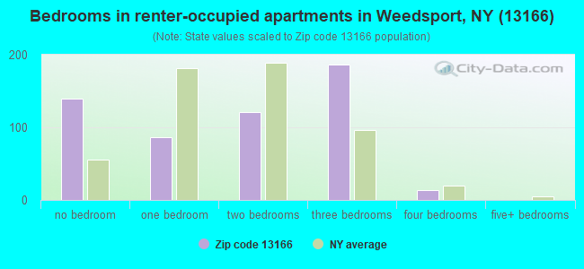 Bedrooms in renter-occupied apartments in Weedsport, NY (13166) 