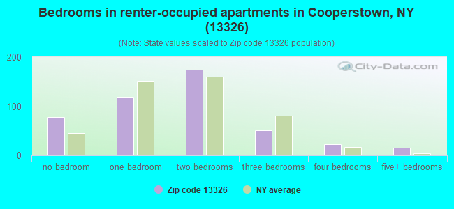 Bedrooms in renter-occupied apartments in Cooperstown, NY (13326) 