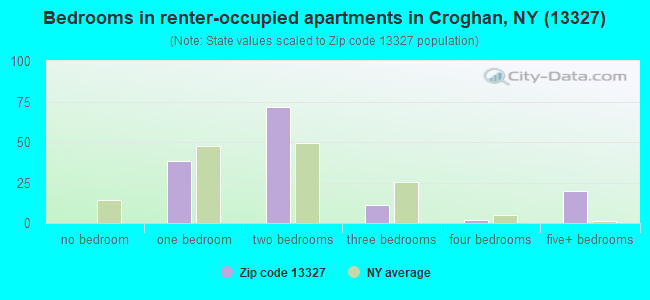 Bedrooms in renter-occupied apartments in Croghan, NY (13327) 