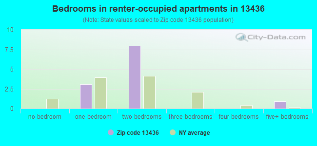 Bedrooms in renter-occupied apartments in 13436 