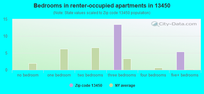Bedrooms in renter-occupied apartments in 13450 
