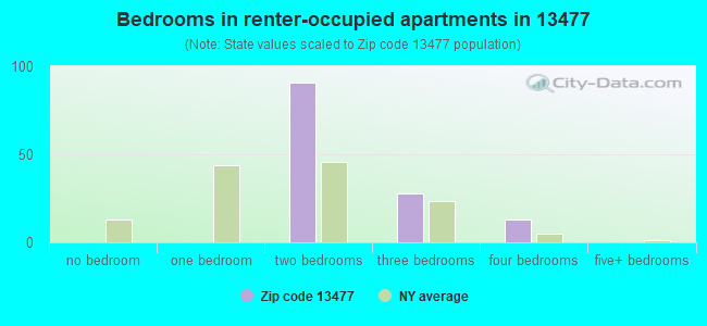 Bedrooms in renter-occupied apartments in 13477 