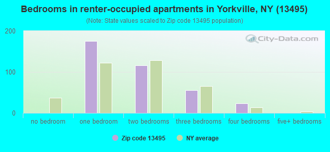 Bedrooms in renter-occupied apartments in Yorkville, NY (13495) 
