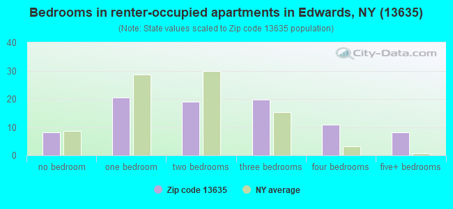 Bedrooms in renter-occupied apartments in Edwards, NY (13635) 