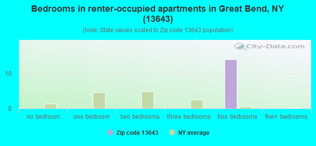 Bedrooms in renter-occupied apartments in Great Bend, NY (13643) 