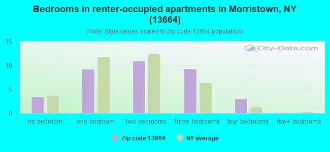 Bedrooms in renter-occupied apartments in Morristown, NY (13664) 