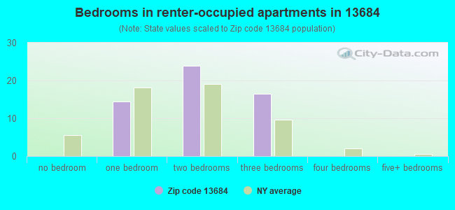 Bedrooms in renter-occupied apartments in 13684 