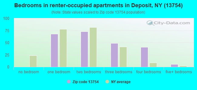 Bedrooms in renter-occupied apartments in Deposit, NY (13754) 