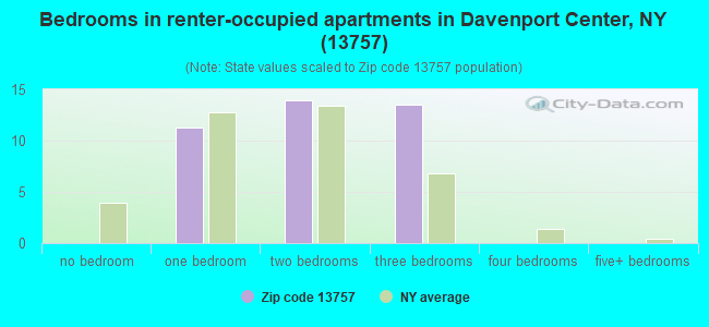 Bedrooms in renter-occupied apartments in Davenport Center, NY (13757) 