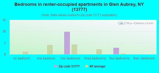 Bedrooms in renter-occupied apartments in Glen Aubrey, NY (13777) 