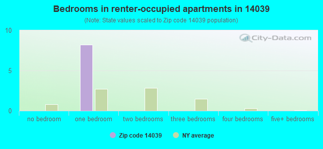 Bedrooms in renter-occupied apartments in 14039 