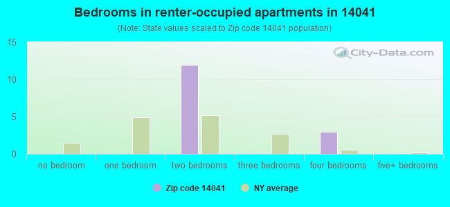 Bedrooms in renter-occupied apartments in 14041 