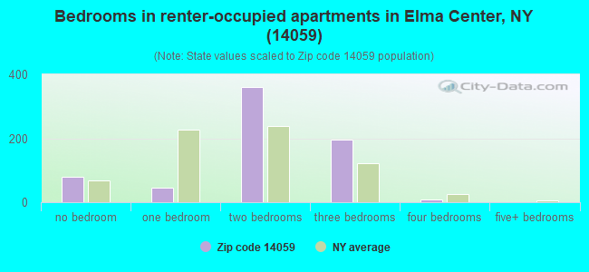 Bedrooms in renter-occupied apartments in Elma Center, NY (14059) 